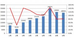 9月全国环保举报办理情况公布 共接举报71627件