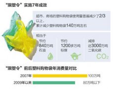 “限塑令”2008年起实施至今 少用塑料袋140万吨