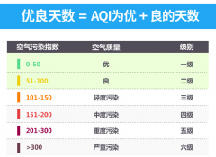 今后5年空气优良天数要超80% 济南压力最大-荣轩