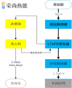 废酸提纯资源化---荣尚热能LTAPE常压蒸发器