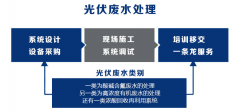 光伏废水处理中水回用工艺技术方法-荣尚热能