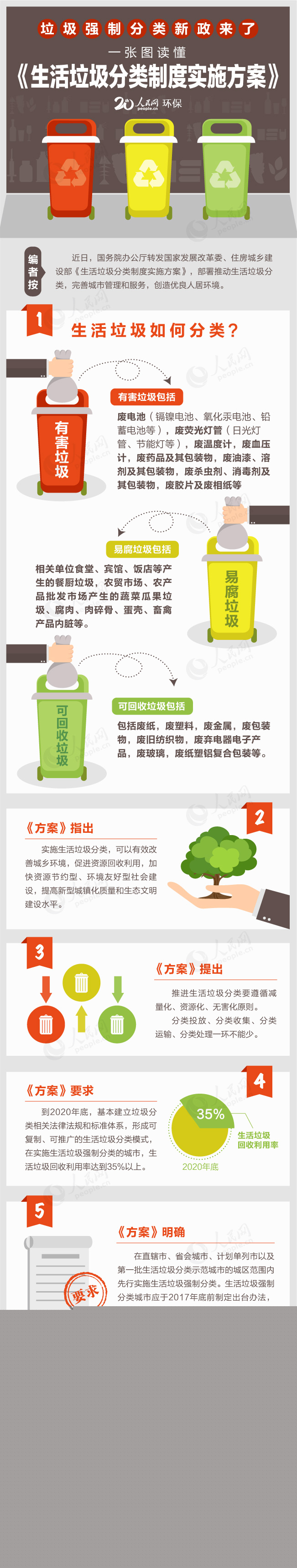 图解：《生活垃圾分类制度实施方案》-荣尚热能