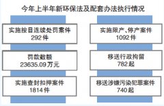 环保部：上半年罚款数额超2亿元 10城市被约谈