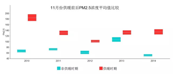 陈教授团队的研究显示，近5年一到开始供暖的11月，空气污染就特别严重。图片来自陈松蹊论文